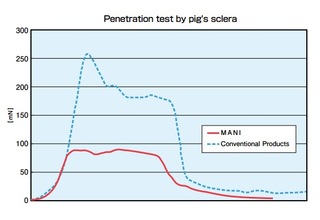 Mani Penetration Pig Sclera